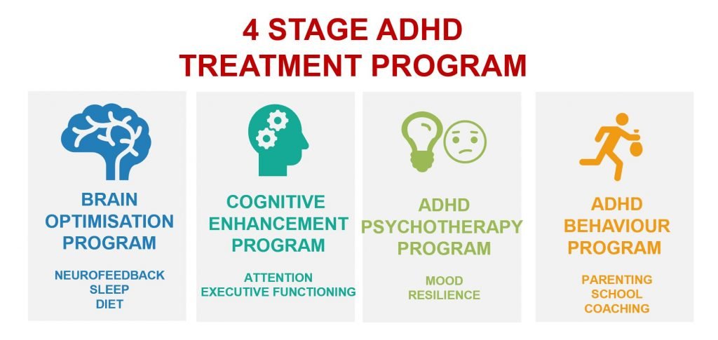 4-Stage-ADHD-treatment-Program-1024x485